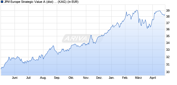 Performance des JPM Europe Strategic Value A (dist) - GBP (WKN 541461, ISIN LU0119092640)