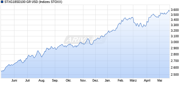 STXG18SD100 GR USD Chart