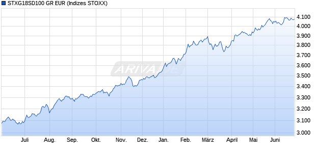 STXG18SD100 GR EUR Chart