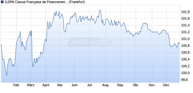 3,00% Caisse Fran&ccedil;aise de Financement Local 13/2. (WKN A1HRJB, ISIN FR0011580588) Chart