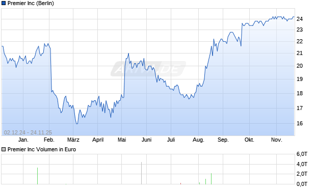 Premier Aktie Chart