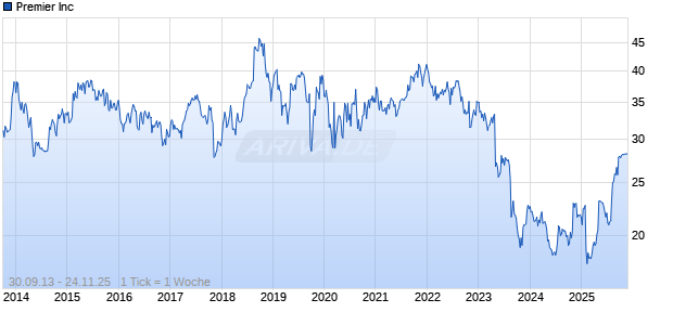 Premier Inc Chart