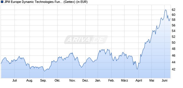 Performance des JPM Europe Dynamic Technologies Fund A (dist) - GBP (WKN 541464, ISIN LU0119095668)