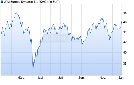 Performance des JPM Europe Dynamic Technologies Fund A (dist) - GBP (WKN 541464, ISIN LU0119095668)
