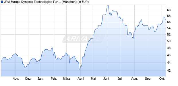 Performance des JPM Europe Dynamic Technologies Fund A (dist) - GBP (WKN 541464, ISIN LU0119095668)