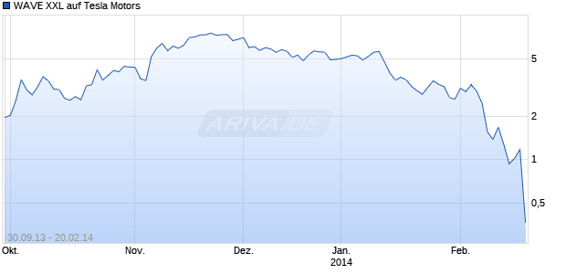 WAVE XXL auf Tesla Motors [Deutsche Bank AG] Chart