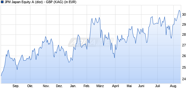 Performance des JPM Japan Equity A (dist) - GBP (WKN 541481, ISIN LU0119094695)