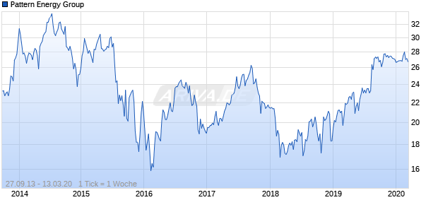 Pattern Energy Group Chart
