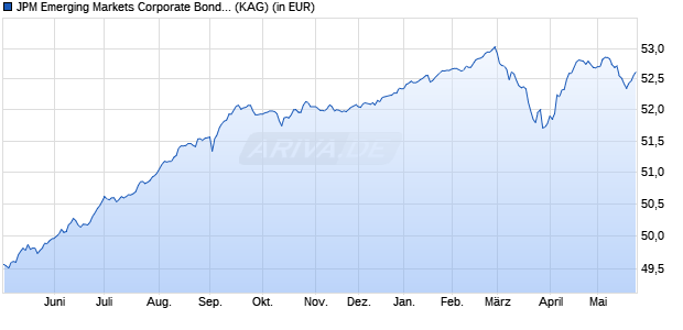 Performance des JPM Emerging Markets Corporate Bond C (dist) - EUR (hedged) (WKN A1T7BF, ISIN LU0908067001)
