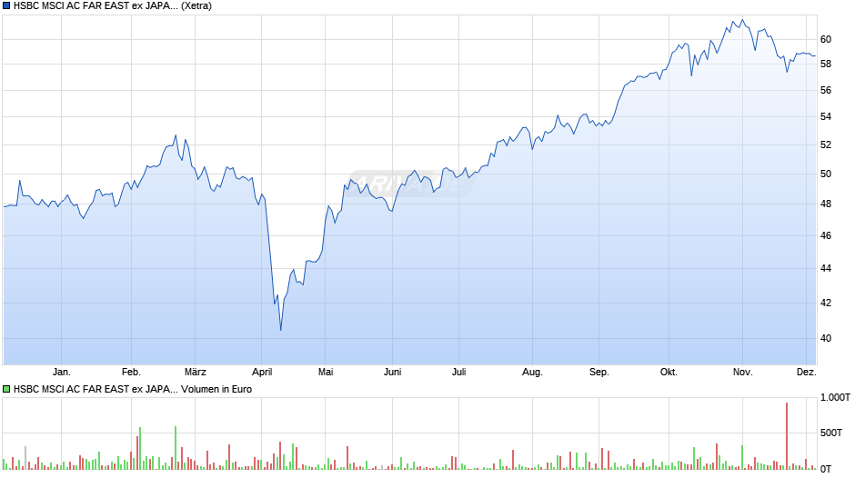 HSBC MSCI AC FAR EAST ex JAPAN UCITS ETF USD Chart