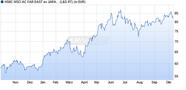 Performance des HSBC MSCI AC FAR EAST ex JAPAN UCITS ETF USD (WKN A1W2EL, ISIN IE00BBQ2W338)