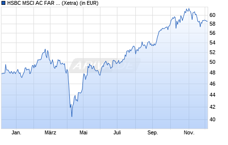 Performance des HSBC MSCI AC FAR EAST ex JAPAN UCITS ETF USD (WKN A1W2EL, ISIN IE00BBQ2W338)
