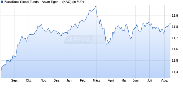 Performance des BlackRock Global Funds - Asian Tiger Bond Fund D2 EUR Hedged (WKN A1W5BM, ISIN LU0969580132)