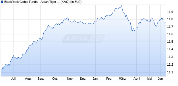 Performance des BlackRock Global Funds - Asian Tiger Bond Fund D2 EUR Hedged (WKN A1W5BM, ISIN LU0969580132)
