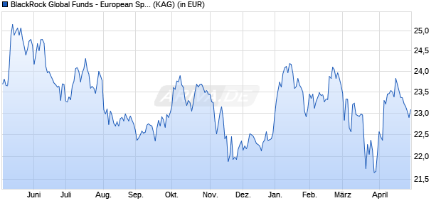 Performance des BlackRock Global Funds - European Special Situations A2 USDH (WKN A1W5BR, ISIN LU0969580561)