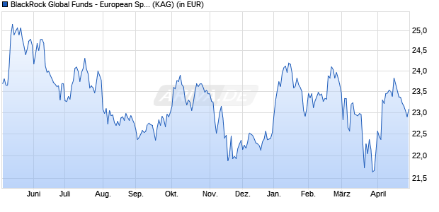Performance des BlackRock Global Funds - European Special Situations A2 USDH (WKN A1W5BR, ISIN LU0969580561)