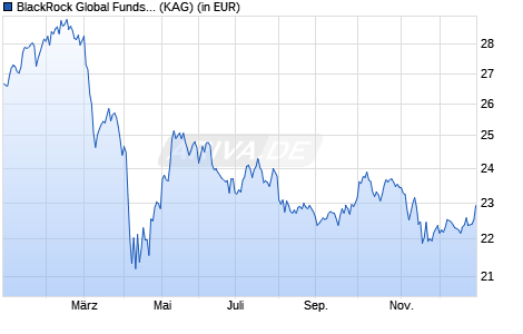 Performance des BlackRock Global Funds - European Special Situations A2 USDH (WKN A1W5BR, ISIN LU0969580561)
