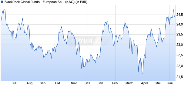 Performance des BlackRock Global Funds - European Special Situations A2 USDH (WKN A1W5BR, ISIN LU0969580561)