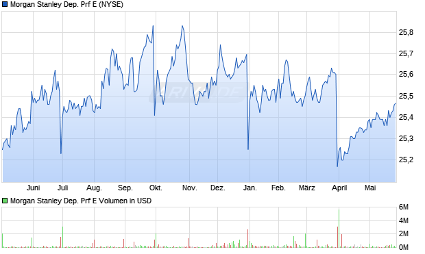 Morgan Stanley Dep. Prf E Aktie Chart