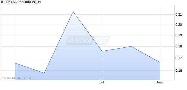 FREYJA RESOURCES, IN Chart