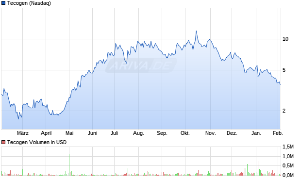 Tecogen Aktie Chart