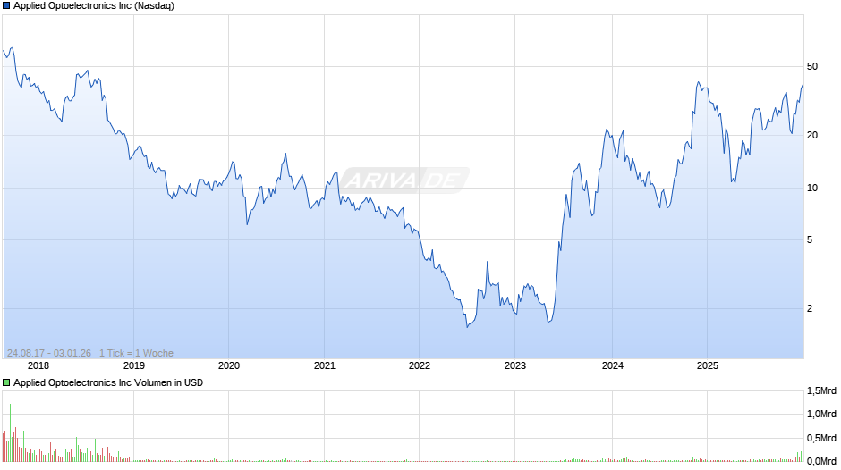Applied Optoelectronics Chart