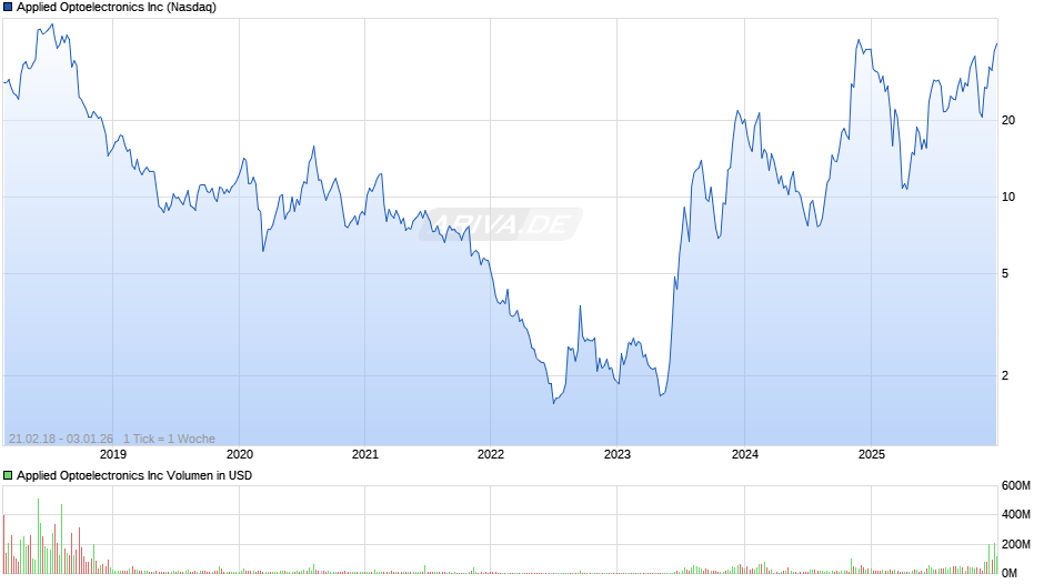 Applied Optoelectronics Chart