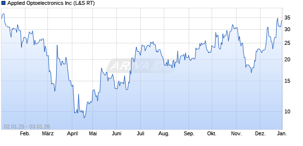 Applied Optoelectronics Aktie Chart