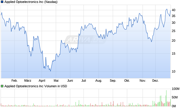 Applied Optoelectronics Aktie Chart