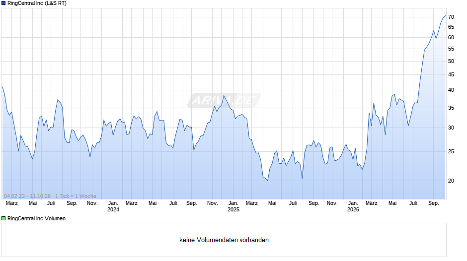 RingCentral Chart