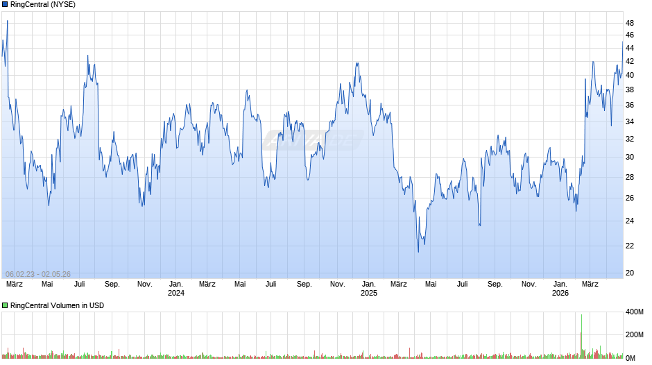 RingCentral Chart