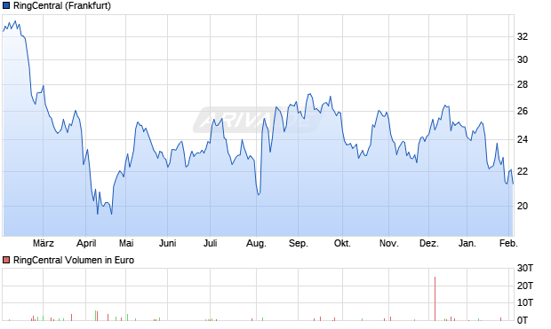 RingCentral Aktie Chart