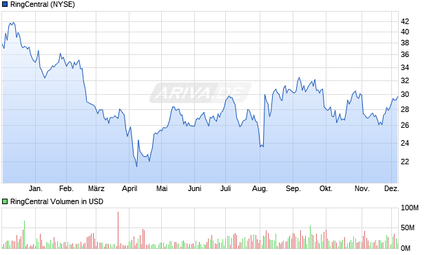 RingCentral Aktie Chart