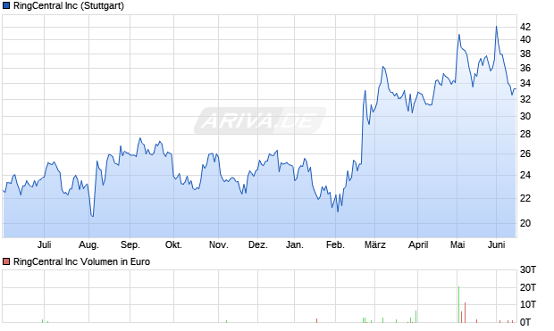 RingCentral Aktie Chart