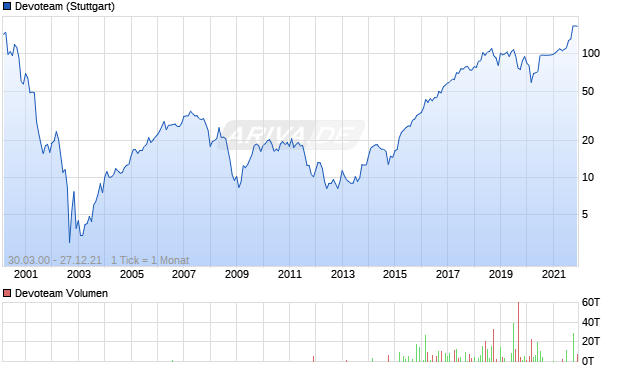 Devoteam Aktie Chart