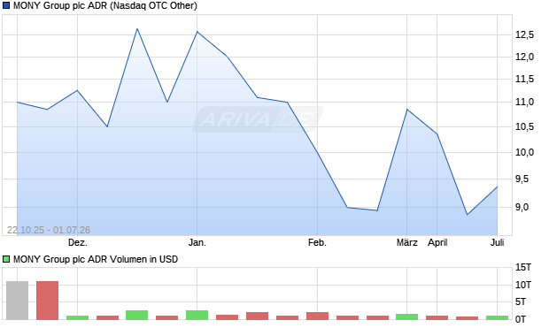 MONY Group Aktie (ADR) Chart