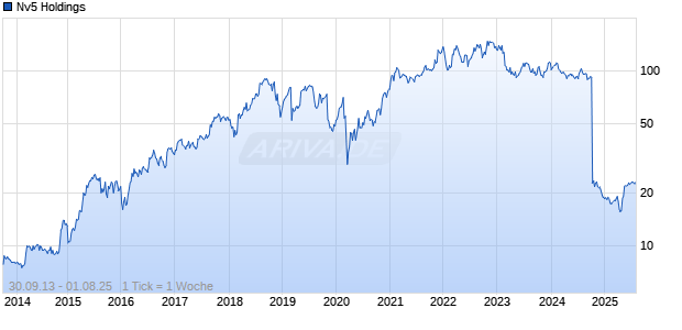 Nv5 Holdings Chart