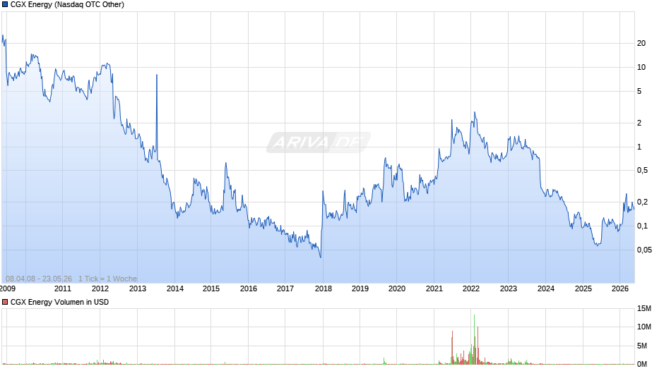 CGX Energy Chart