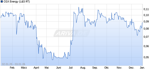 CGX Energy Aktie Chart