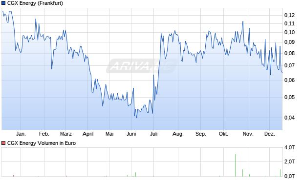 CGX Energy Aktie Chart