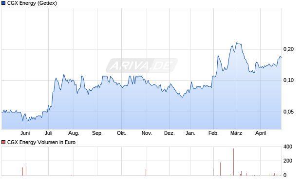 CGX Energy Aktie Chart