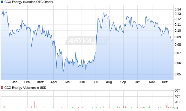 CGX Energy Aktie Chart