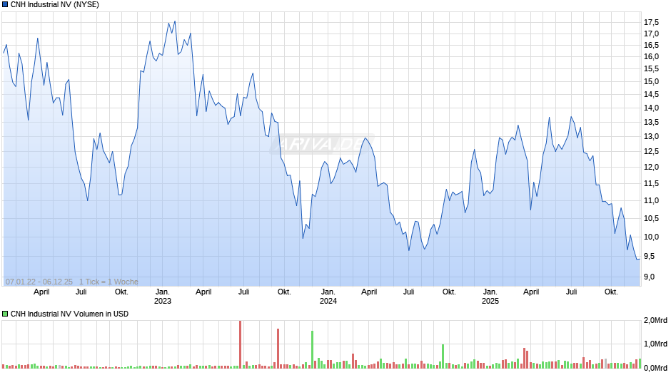 CNH Industrial Chart