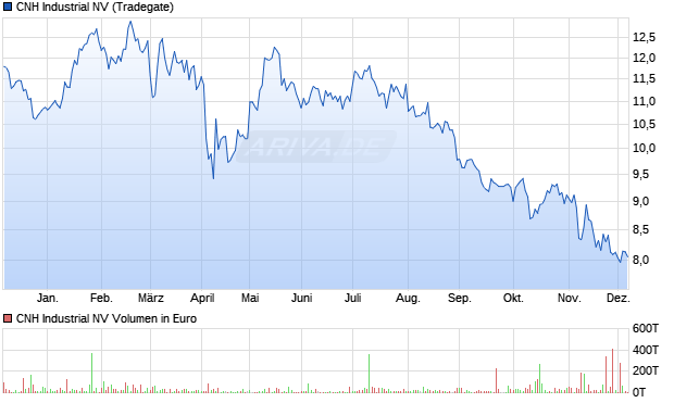 CNH Industrial Aktie Chart