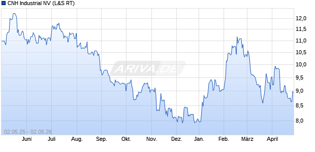 CNH Industrial Aktie Chart