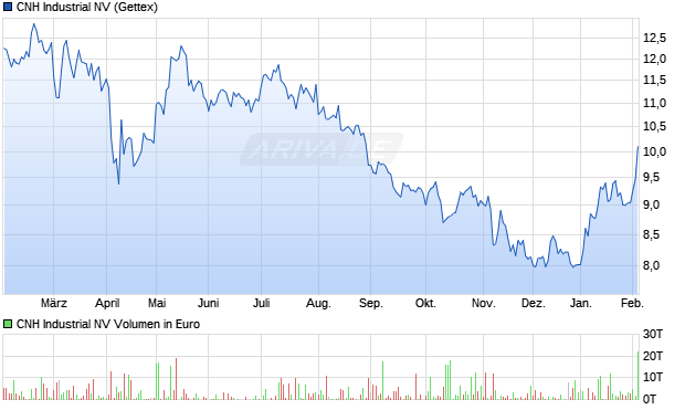 CNH Industrial Aktie Chart