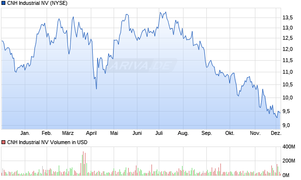 CNH Industrial Aktie Chart