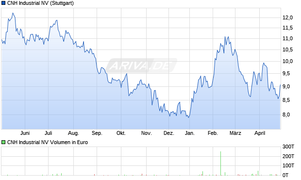 CNH Industrial Aktie Chart
