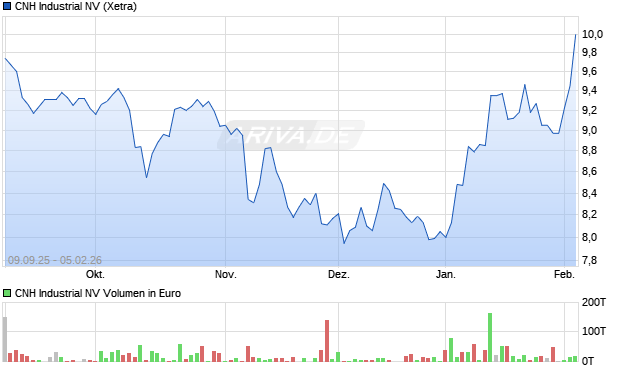 CNH Industrial Aktie Chart
