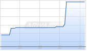 CNH Industrial NV Chart